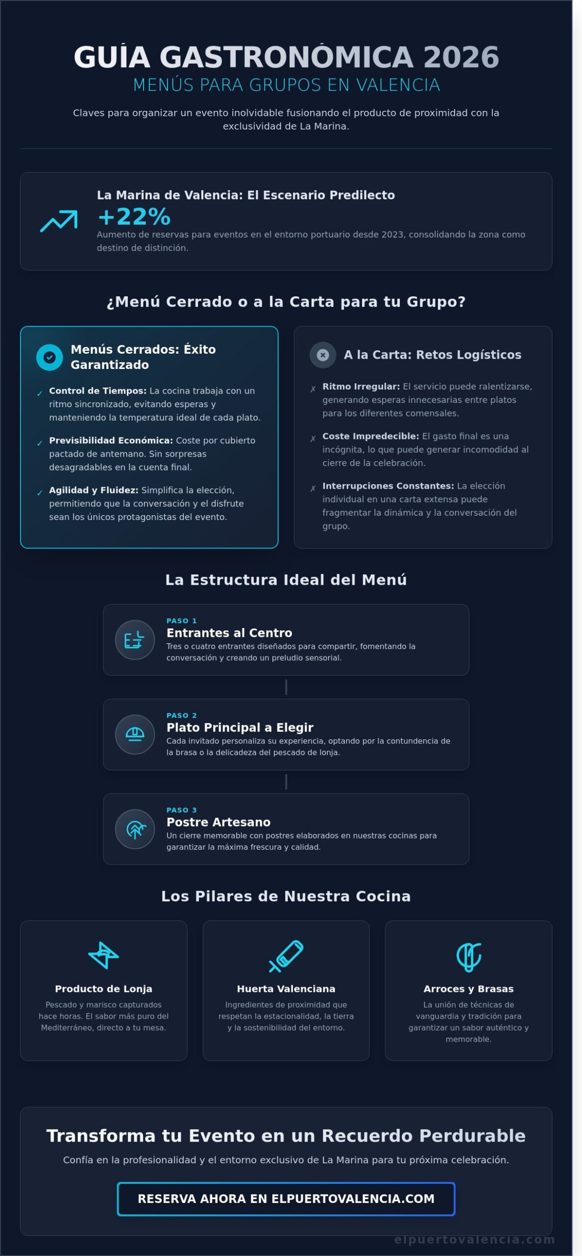 Menús para grupos en Valencia: Guía Gastronómica 2026 frente al Mediterráneo