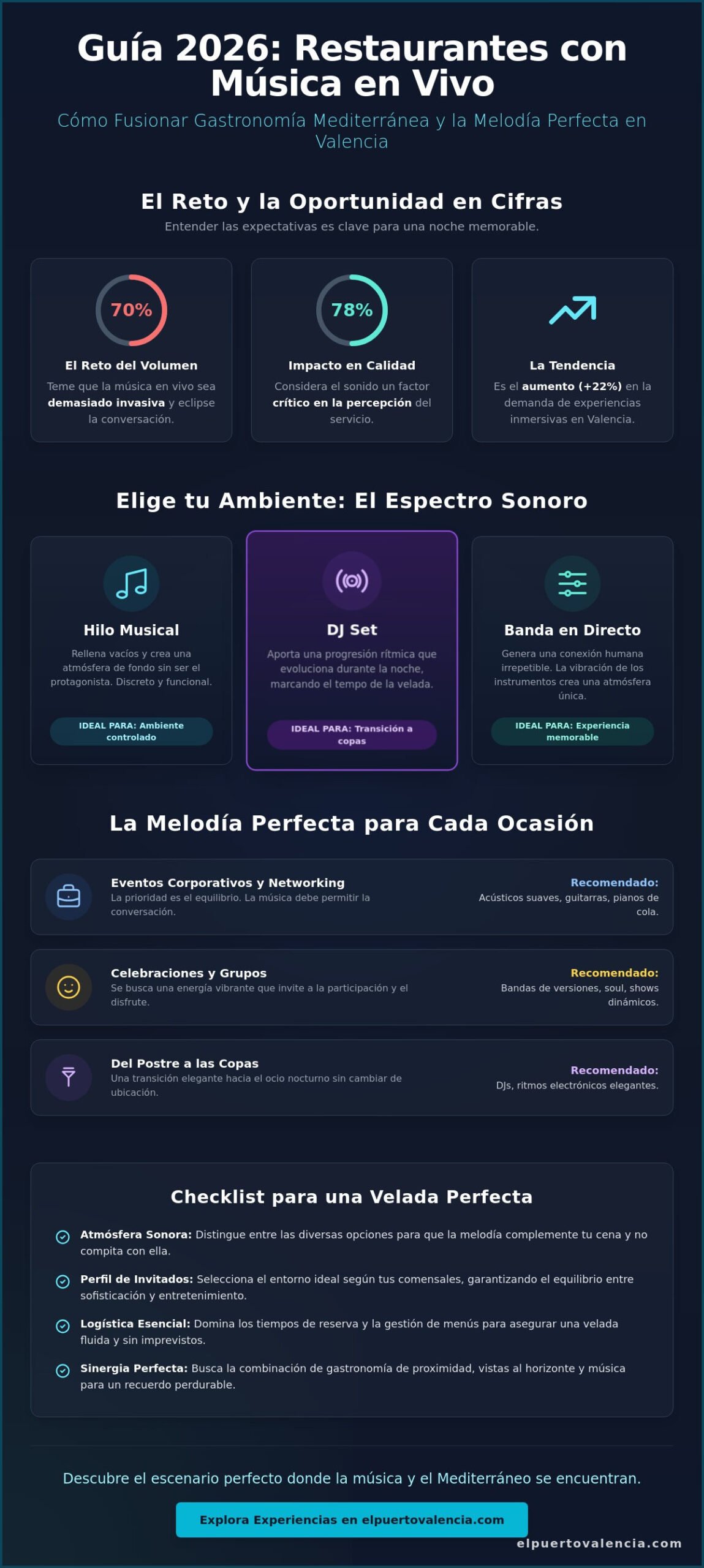 Restaurantes con música en vivo en Valencia: Guía para cenas inolvidables en 2026