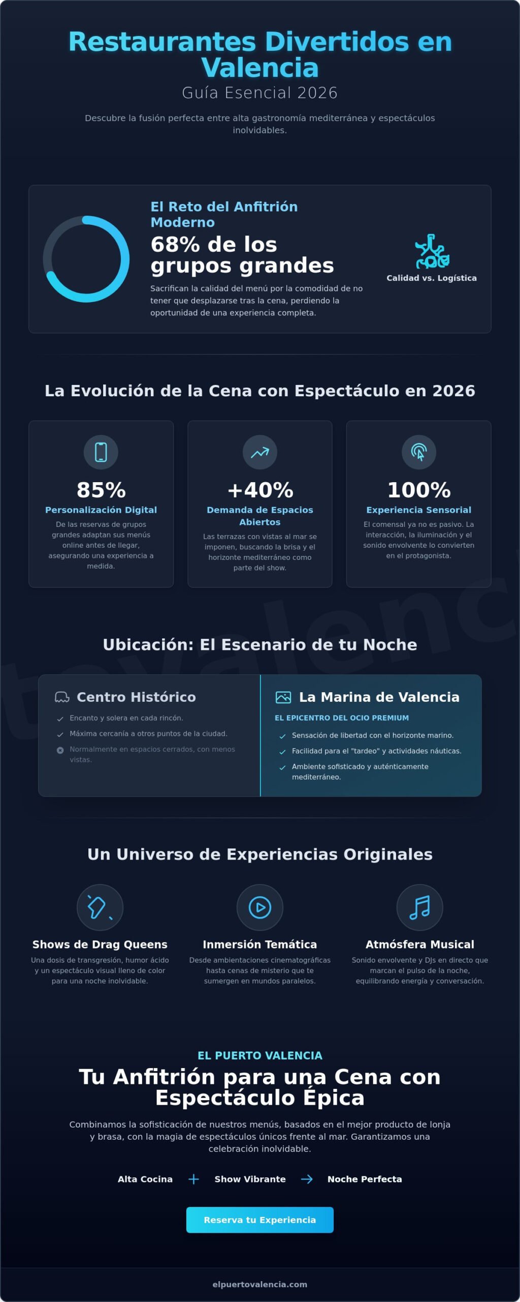 Restaurantes Divertidos en Valencia: Guía para Cenas con Espectáculo y Ocio en Grupo 2026