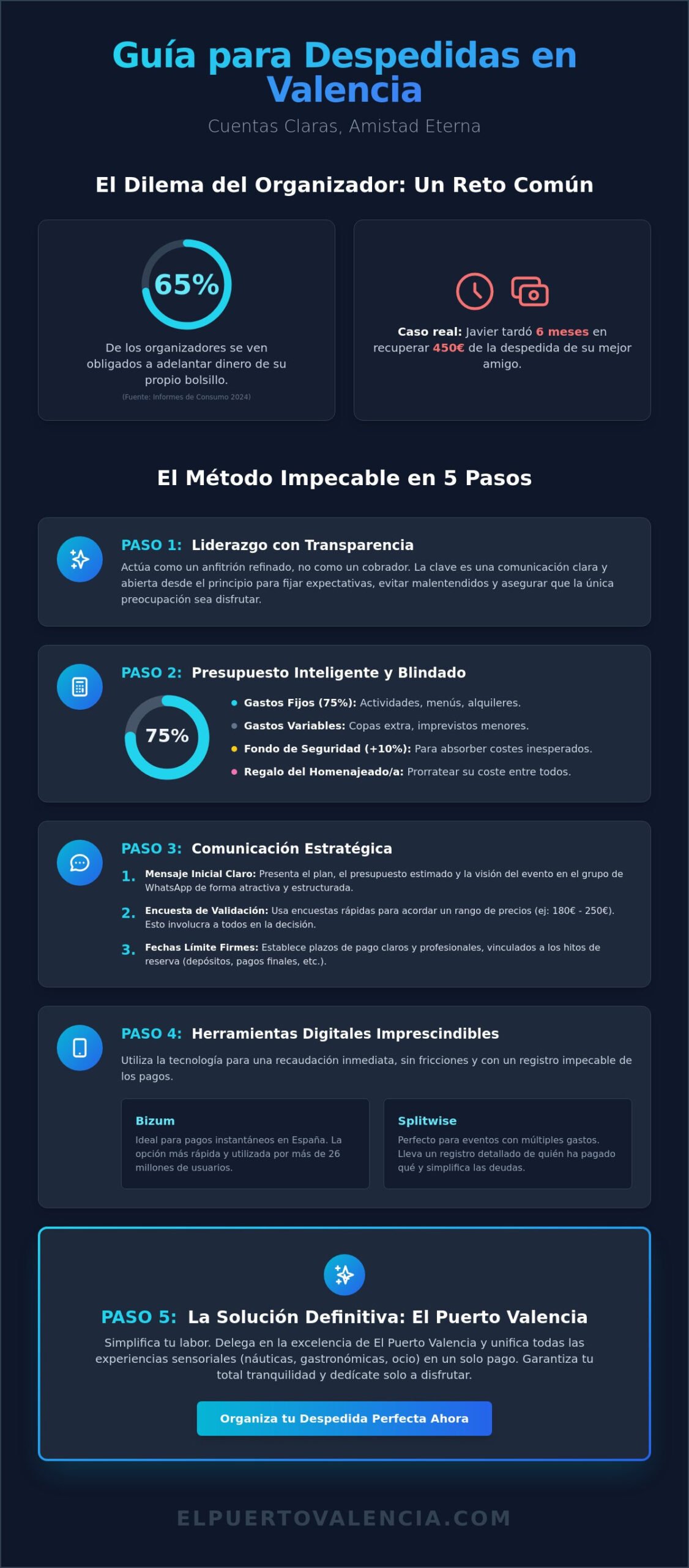 Cómo cobrar el dinero a los amigos para la despedida en Valencia (Guía 2026)